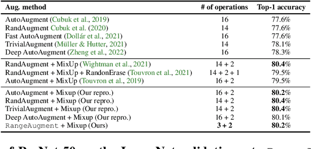 Figure 3 for RangeAugment: Efficient Online Augmentation with Range Learning