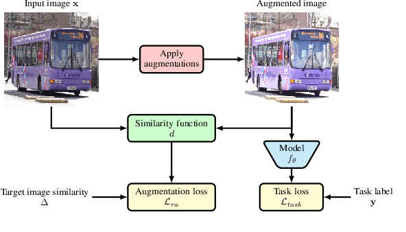 Figure 4 for RangeAugment: Efficient Online Augmentation with Range Learning