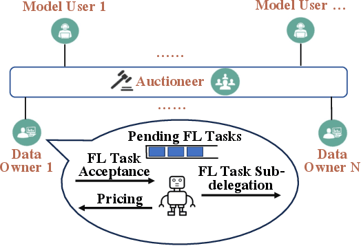 Figure 3 for Agent-oriented Joint Decision Support for Data Owners in Auction-based Federated Learning