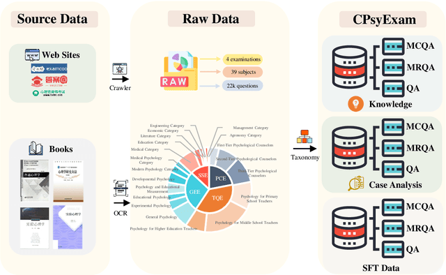 Figure 1 for CPsyExam: A Chinese Benchmark for Evaluating Psychology using Examinations