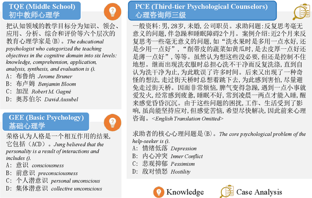 Figure 3 for CPsyExam: A Chinese Benchmark for Evaluating Psychology using Examinations