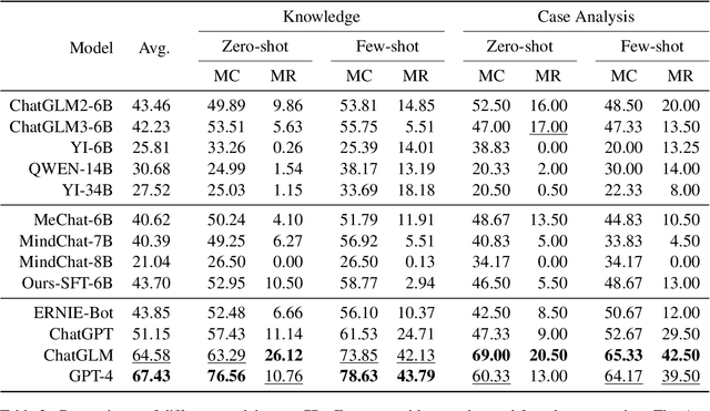 Figure 4 for CPsyExam: A Chinese Benchmark for Evaluating Psychology using Examinations