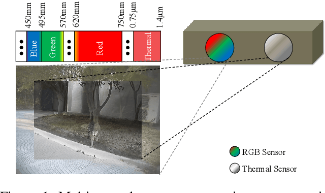 Figure 1 for Unveiling the Limits of Alignment: Multi-modal Dynamic Local Fusion Network and A Benchmark for Unaligned RGBT Video Object Detection