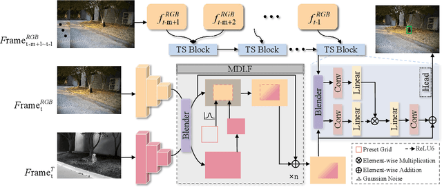 Figure 3 for Unveiling the Limits of Alignment: Multi-modal Dynamic Local Fusion Network and A Benchmark for Unaligned RGBT Video Object Detection