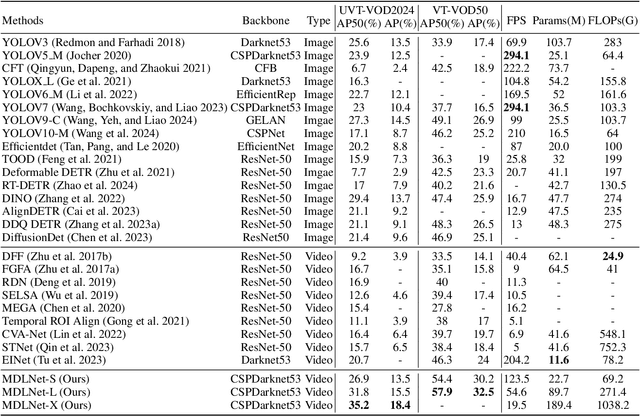 Figure 4 for Unveiling the Limits of Alignment: Multi-modal Dynamic Local Fusion Network and A Benchmark for Unaligned RGBT Video Object Detection