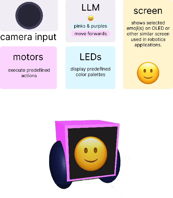 Figure 1 for EVOLVE: Emotion and Visual Output Learning via LLM Evaluation