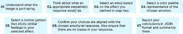 Figure 2 for EVOLVE: Emotion and Visual Output Learning via LLM Evaluation