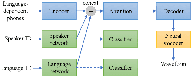 Figure 1 for Cross-Lingual Text-to-Speech Using Multi-Task Learning and Speaker Classifier Joint Training