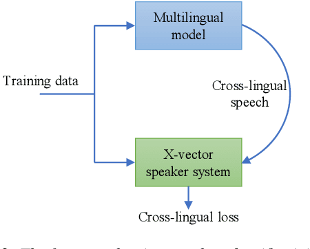 Figure 3 for Cross-Lingual Text-to-Speech Using Multi-Task Learning and Speaker Classifier Joint Training