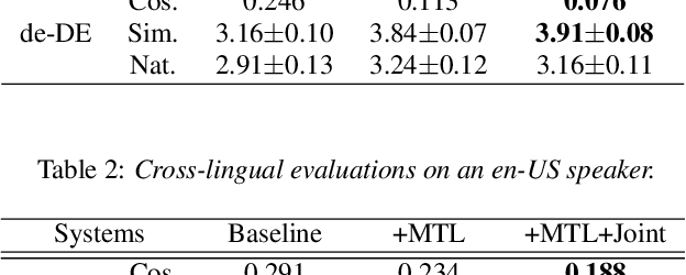 Figure 4 for Cross-Lingual Text-to-Speech Using Multi-Task Learning and Speaker Classifier Joint Training