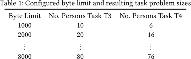 Figure 1 for Benchmarking the Abilities of Large Language Models for RDF Knowledge Graph Creation and Comprehension: How Well Do LLMs Speak Turtle?