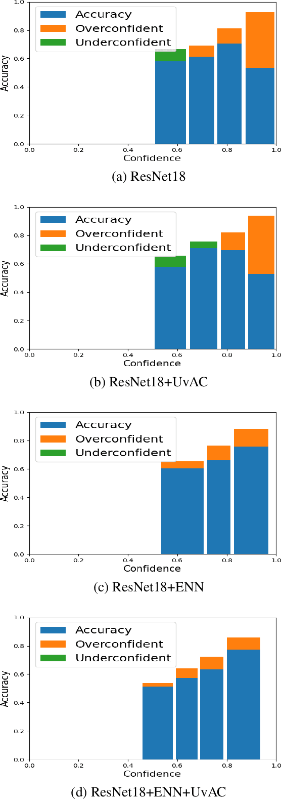 Figure 2 for Addressing Deep Learning Model Calibration Using Evidential Neural Networks and Uncertainty-Aware Training