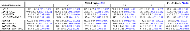 Figure 3 for Addressing Deep Learning Model Calibration Using Evidential Neural Networks and Uncertainty-Aware Training