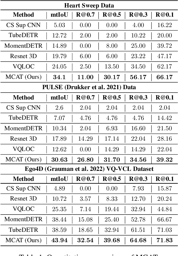 Figure 2 for MCAT: Visual Query-Based Localization of Standard Anatomical Clips in Fetal Ultrasound Videos Using Multi-Tier Class-Aware Token Transformer