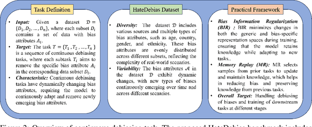 Figure 2 for HateDebias: On the Diversity and Variability of Hate Speech Debiasing