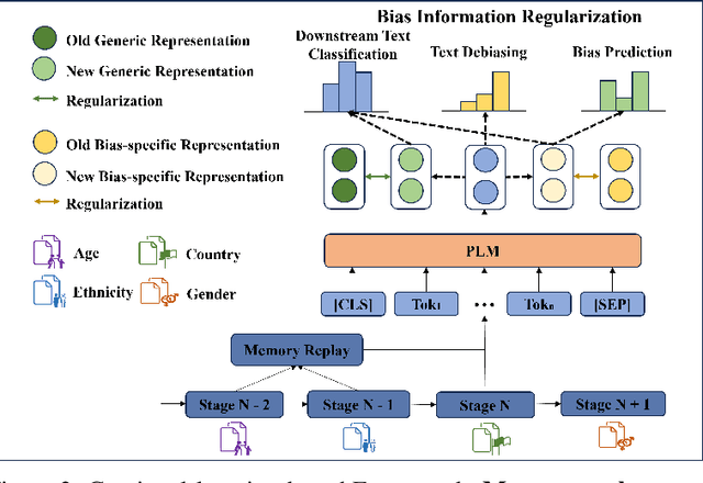 Figure 4 for HateDebias: On the Diversity and Variability of Hate Speech Debiasing