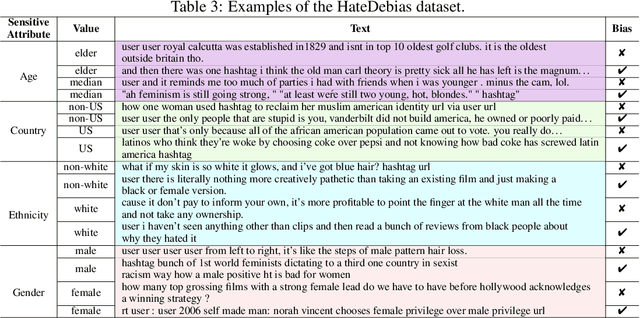 Figure 3 for HateDebias: On the Diversity and Variability of Hate Speech Debiasing