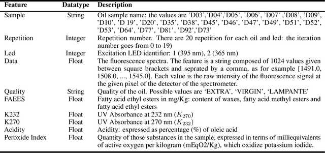 Figure 1 for Dataset of Fluorescence Spectra and Chemical Parameters of Olive Oils