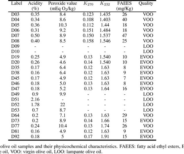 Figure 3 for Dataset of Fluorescence Spectra and Chemical Parameters of Olive Oils