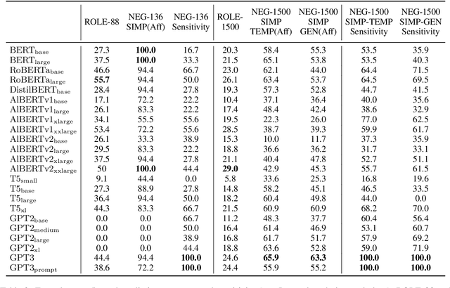 Figure 4 for Larger Probes Tell a Different Story: Extending Psycholinguistic Datasets Via In-Context Learning