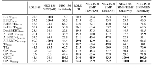 Figure 1 for Larger Probes Tell a Different Story: Extending Psycholinguistic Datasets Via In-Context Learning