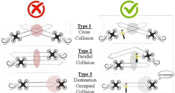 Figure 1 for M-SET: Multi-Drone Swarm Intelligence Experimentation with Collision Avoidance Realism