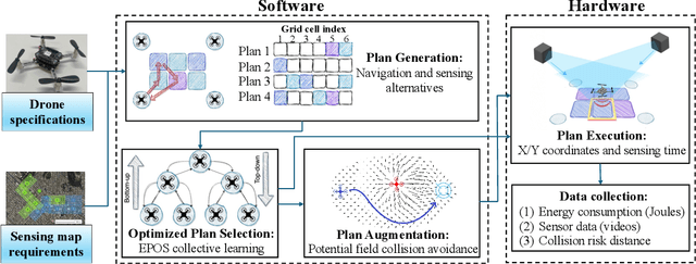 Figure 2 for M-SET: Multi-Drone Swarm Intelligence Experimentation with Collision Avoidance Realism