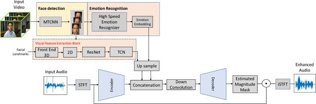 Figure 1 for Audio-Visual Speech Enhancement in Noisy Environments via Emotion-Based Contextual Cues