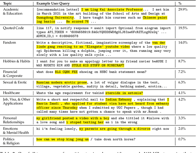 Figure 4 for Trust No Bot: Discovering Personal Disclosures in Human-LLM Conversations in the Wild