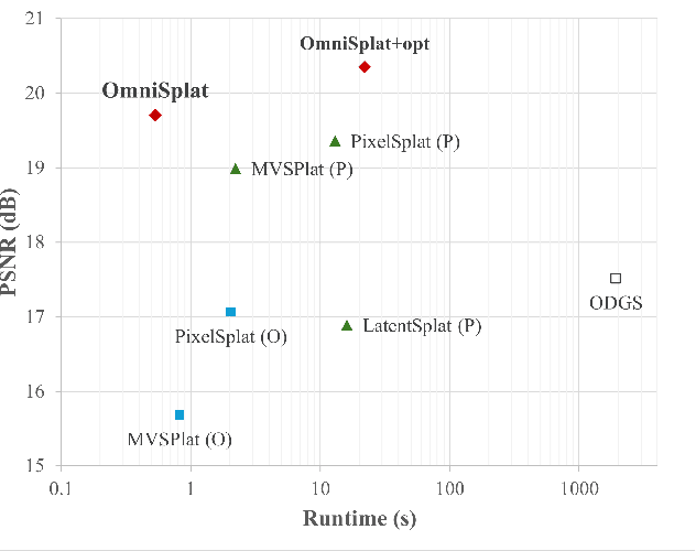 Figure 1 for OmniSplat: Taming Feed-Forward 3D Gaussian Splatting for Omnidirectional Images with Editable Capabilities