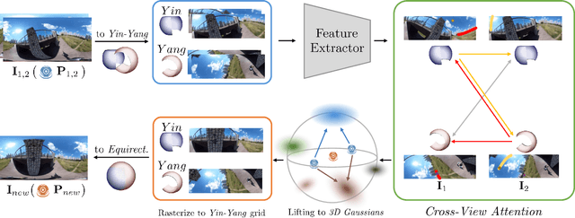 Figure 3 for OmniSplat: Taming Feed-Forward 3D Gaussian Splatting for Omnidirectional Images with Editable Capabilities