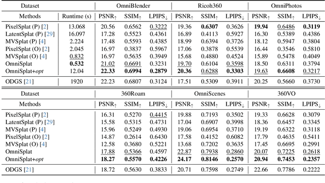Figure 2 for OmniSplat: Taming Feed-Forward 3D Gaussian Splatting for Omnidirectional Images with Editable Capabilities