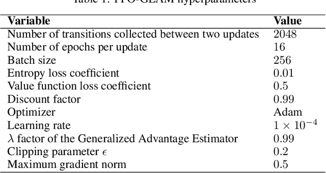 Figure 2 for SAC-GLAM: Improving Online RL for LLM agents with Soft Actor-Critic and Hindsight Relabeling