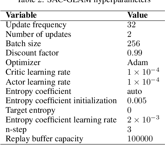 Figure 4 for SAC-GLAM: Improving Online RL for LLM agents with Soft Actor-Critic and Hindsight Relabeling