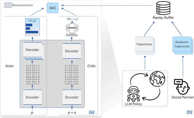 Figure 1 for SAC-GLAM: Improving Online RL for LLM agents with Soft Actor-Critic and Hindsight Relabeling