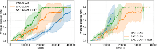 Figure 3 for SAC-GLAM: Improving Online RL for LLM agents with Soft Actor-Critic and Hindsight Relabeling