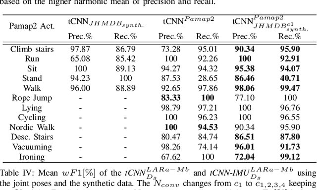 Figure 4 for Video-based Pose-Estimation Data as Source for Transfer Learning in Human Activity Recognition