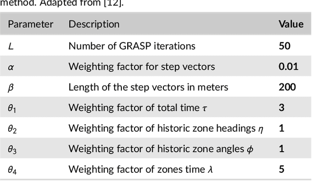 Figure 1 for A Bi-Objective Approach to Last-Mile Delivery Routing Considering Driver Preferences