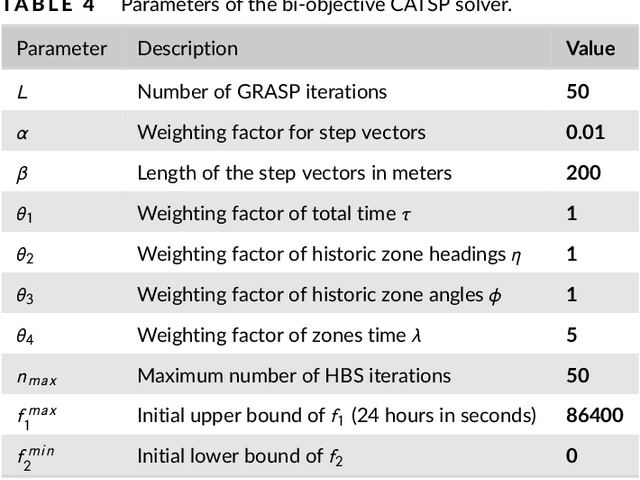 Figure 4 for A Bi-Objective Approach to Last-Mile Delivery Routing Considering Driver Preferences