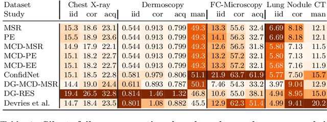 Figure 2 for Understanding Silent Failures in Medical Image Classification