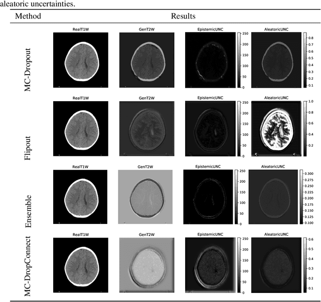 Figure 3 for Disentangled Uncertainty and Out of Distribution Detection in Medical Generative Models