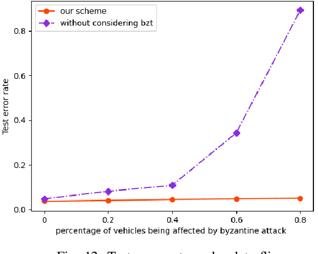 Figure 4 for Anti-Byzantine Attacks Enabled Vehicle Selection for Asynchronous Federated Learning in Vehicular Edge Computing