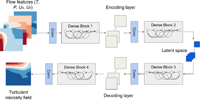 Figure 3 for Bayesian optimized deep ensemble for uncertainty quantification of deep neural networks: a system safety case study on sodium fast reactor thermal stratification modeling