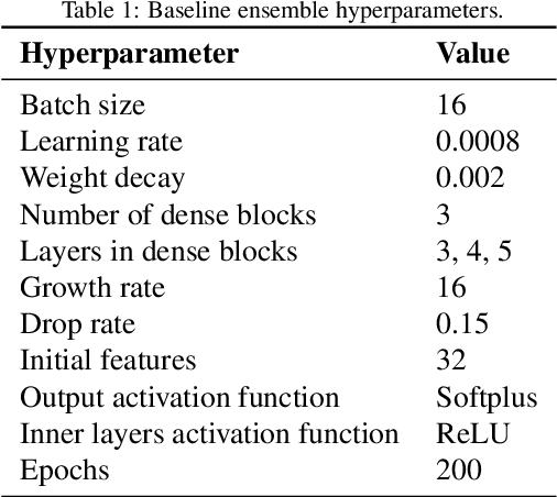 Figure 2 for Bayesian optimized deep ensemble for uncertainty quantification of deep neural networks: a system safety case study on sodium fast reactor thermal stratification modeling