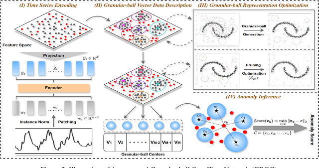 Figure 3 for Finding Time Series Anomalies using Granular-ball Vector Data Description