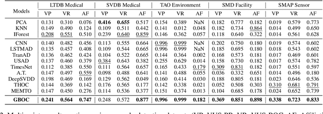 Figure 4 for Finding Time Series Anomalies using Granular-ball Vector Data Description