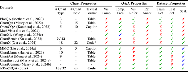 Figure 2 for Distill Visual Chart Reasoning Ability from LLMs to MLLMs