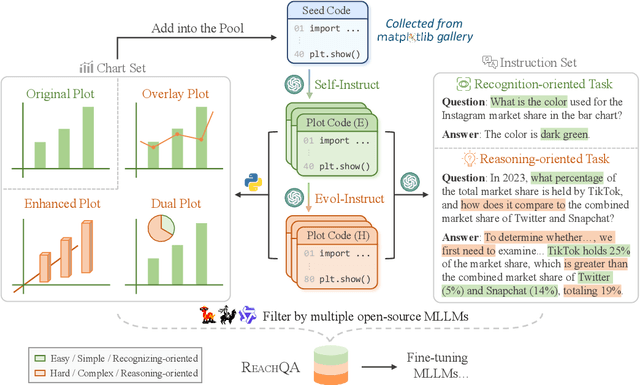 Figure 3 for Distill Visual Chart Reasoning Ability from LLMs to MLLMs