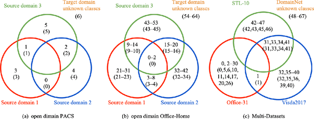 Figure 4 for Simple Domain Generalization Methods are Strong Baselines for Open Domain Generalization