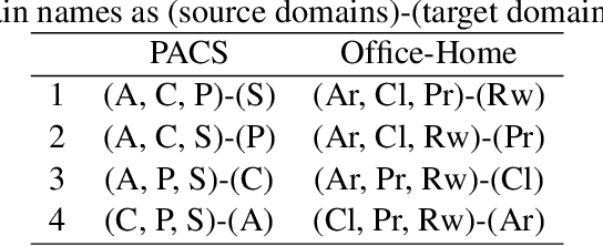 Figure 3 for Simple Domain Generalization Methods are Strong Baselines for Open Domain Generalization